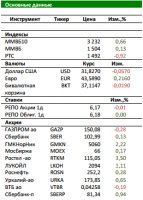 Обзор российского рынка: Рынок лег в дрейф