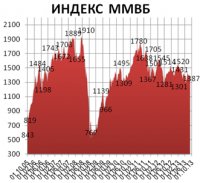 Отечественные площадки начали неделю ни шатко ни валко Отечественные площадки начали неделю ни шатко ни валко