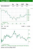 Обзор рынка ценных бумаг РФ: ГАЗПРОМ не продает в долг