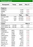 Фондовый рынок: Трехдневный рост сменился коррекцией