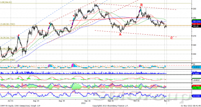 Роснефть – в рамках нисходящей  коррекции