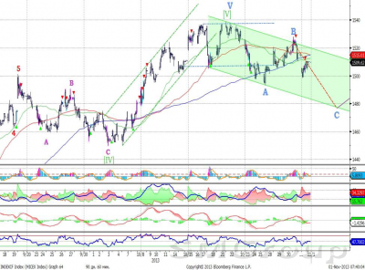 Роснефть – в рамках нисходящей  коррекции