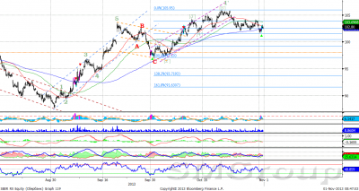 Роснефть – в рамках нисходящей  коррекции