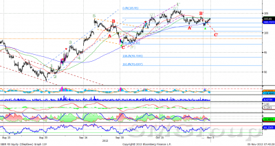 Индекс ММВБ находится в  рамках умеренного нисходящего  канала