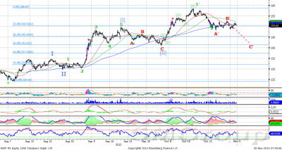 Индекс ММВБ находится в  рамках умеренного нисходящего  канала