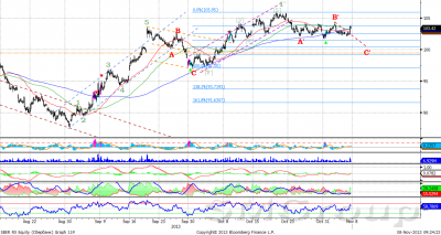 Сбербанк – боковая динамика
