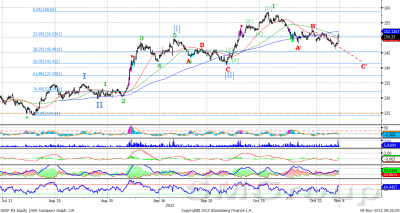 Сбербанк – боковая динамика
