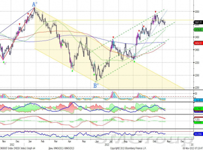 Сбербанк – боковая динамика Сбербанк – боковая динамика