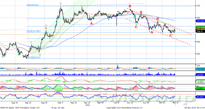 Сбербанк – боковая динамика