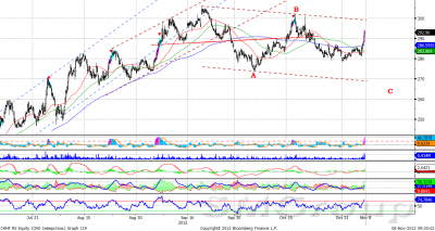 Сбербанк – боковая динамика