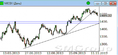 ММВБ: Рынок продолжает смотреть вниз