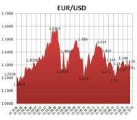 Обзор валютного рынка: Рубль останется в рамках 32,20-32,70