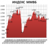 Начало биржевой недели прошло ровно так, как и предполагалось