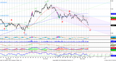 Теханализ: Роснефть остается в рамках нисходящей коррекции