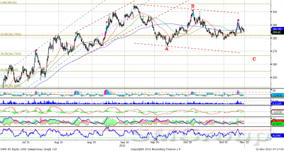Теханализ: Роснефть остается в рамках нисходящей коррекции