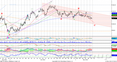 Теханализ: Роснефть остается в рамках нисходящей коррекции
