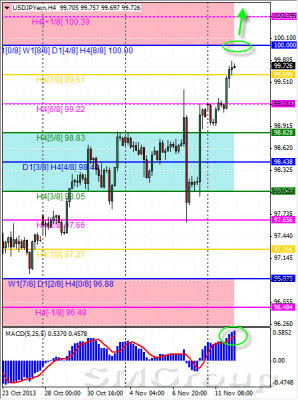 Пара доллар США/японская иена продолжает укрепляться