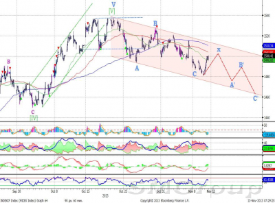 Роснефть остается в рамках нисходящей коррекции
