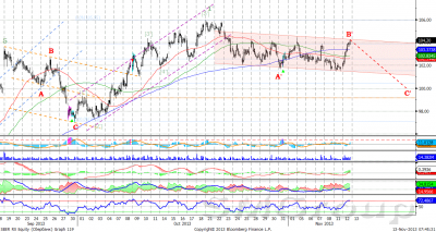 Роснефть остается в рамках нисходящей коррекции