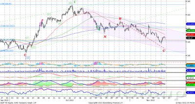 Роснефть остается в рамках нисходящей коррекции