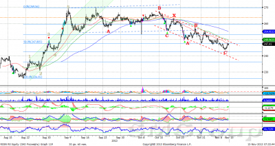 Роснефть остается в рамках нисходящей коррекции