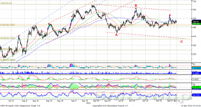 Роснефть остается в рамках нисходящей коррекции