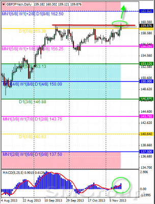 Технический обзор по валютной паре GBP/JPY