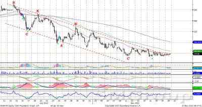 Теханализ: Акции Газпром нефть-нисходящий канал пробит