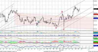Теханализ: Акции Газпром нефть-нисходящий канал пробит