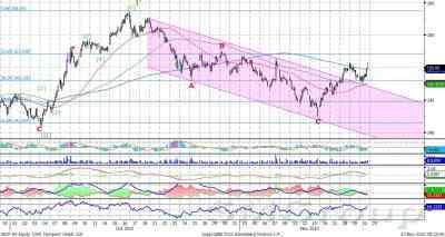 Теханализ: Акции Газпром нефть-нисходящий канал пробит