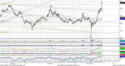 Теханализ: Акции Газпром нефть-нисходящий канал пробит