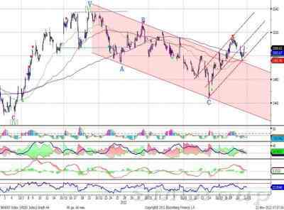 Теханализ: Акции Газпром нефть-нисходящий канал пробит