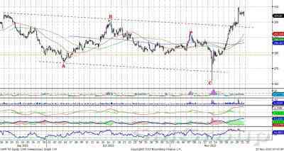 Теханализ: Сбербанк - ожидаем рост