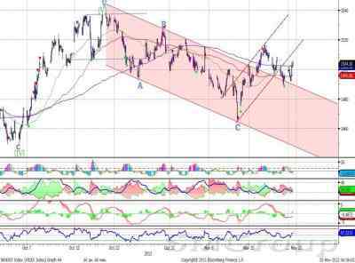 Теханализ: Акции Сбербанка остаются в рамках восходящего канала