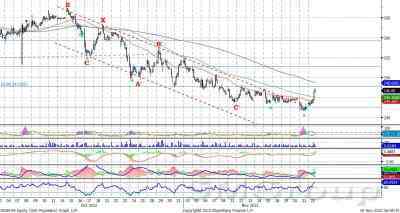 Теханализ: Акции Сбербанка остаются в рамках восходящего канала