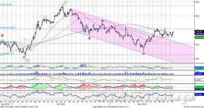 Теханализ: Акции Сбербанка остаются в рамках восходящего канала