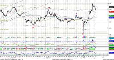 Теханализ: Акции Сбербанка остаются в рамках восходящего канала