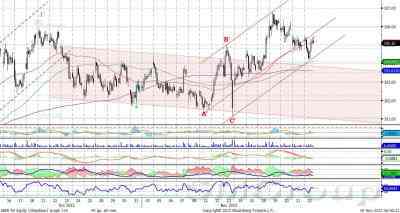 Теханализ: Акции Сбербанка остаются в рамках восходящего канала