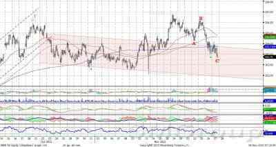 Теханализ: Индекс ММВБ продолжит снижение