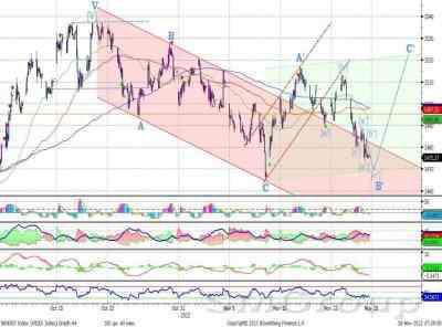 Теханализ: Индекс ММВБ продолжит снижение