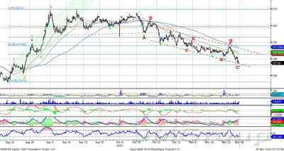 Теханализ: Индекс ММВБ продолжит снижение