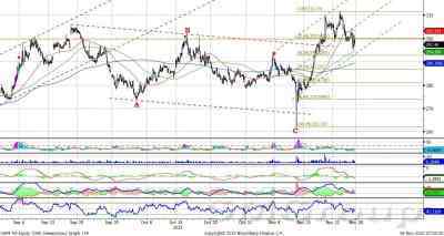 Теханализ: Индекс ММВБ продолжит снижение