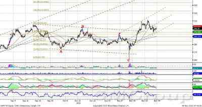 Теханализ: Индекс ММВБ: направление 1500
