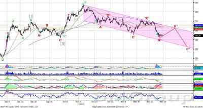 Теханализ: Индекс ММВБ: направление 1500