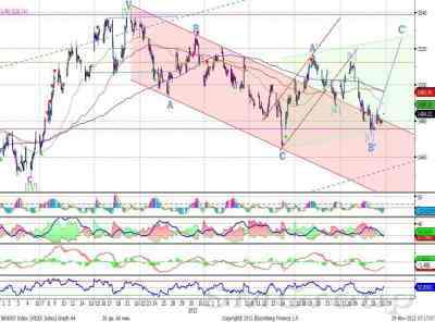 Теханализ: Индекс ММВБ: направление 1500