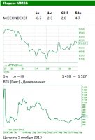 Вчера рынок снижался вслед за американскими фьючерсами Вчера рынок снижался вслед за американскими фьючерсами