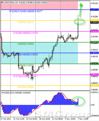 Технический обзор по валютной паре USD/CHF от 07.11.13