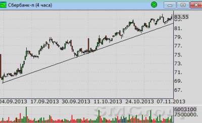 Сбербанк-пр: Сентябрьский восходящий тренд по-прежнему в силе