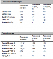 Волна распродаж прокатилась по рублевому долговому рынку Волна распродаж прокатилась по рублевому долговому рынку