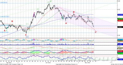 Теханализ: Роснефть остается в рамках нисходящей коррекции